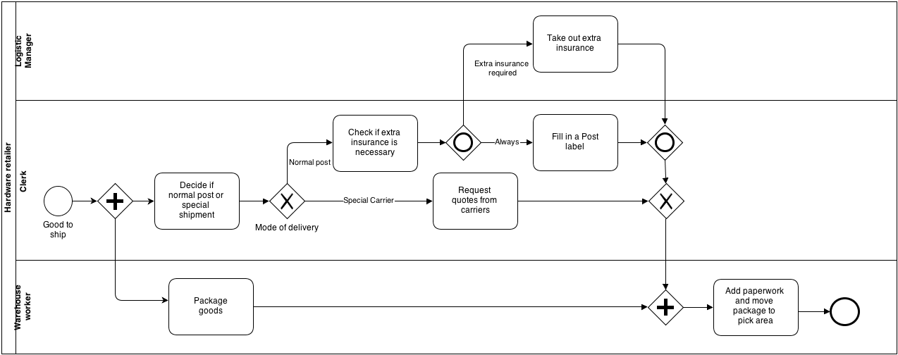 5 lessons that software developers can learn from Business Process Model  and Notation (BPMN) | by Django Viewflow | Medium