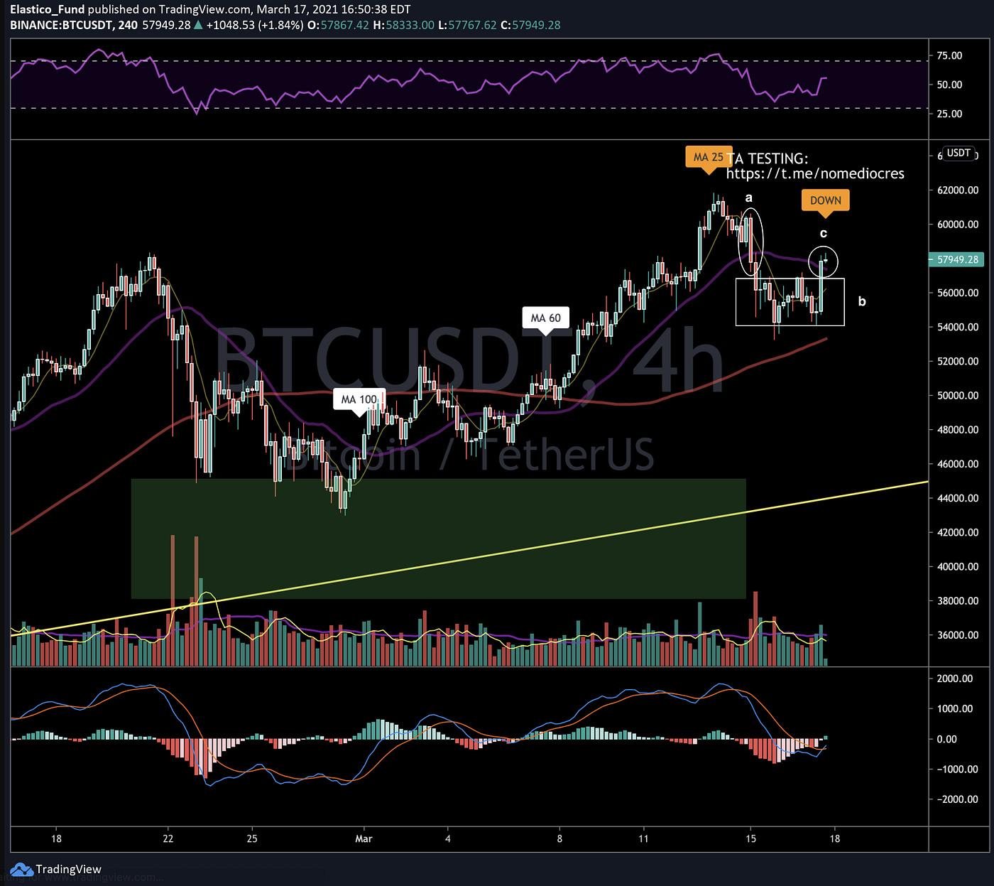 新維度｜2021/03/17 BTC 日線均線扣抵| by TA小編| TA TESTING | Medium