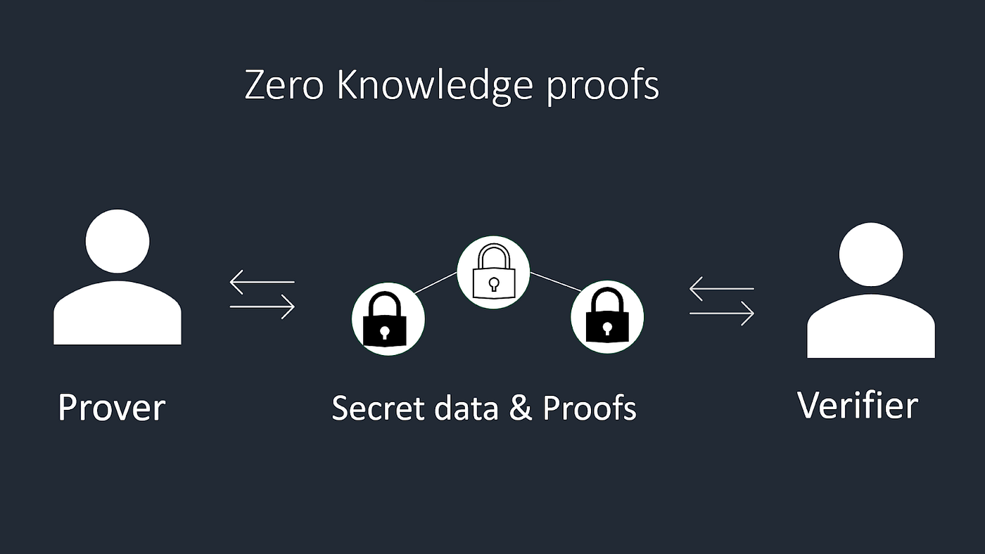 영지식 증명의 이해와 활용 사례. — written by 이재성 오승훈 은지우 장인영 / reviewed… | by GOPAX |  GOPAX | Medium