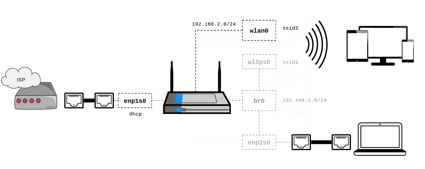 How to Setup a Virtual SSID with hostapd | by Renaud Cerrato | Medium