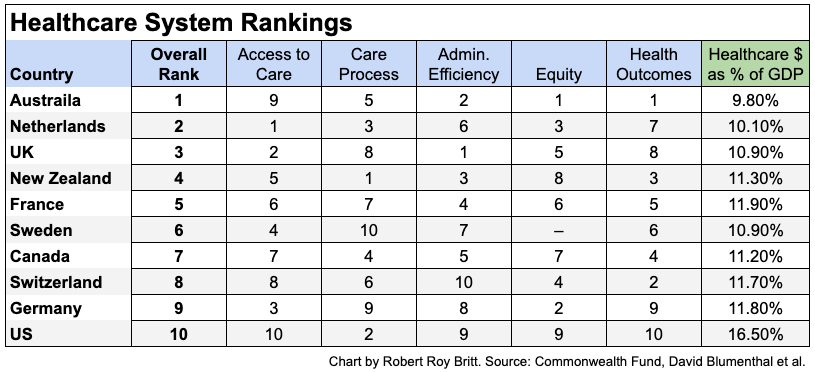 차트에 따르면 미국은 서방 10개국의 의료 시스템 순위에서 최하위를 기록했습니다.<BR>