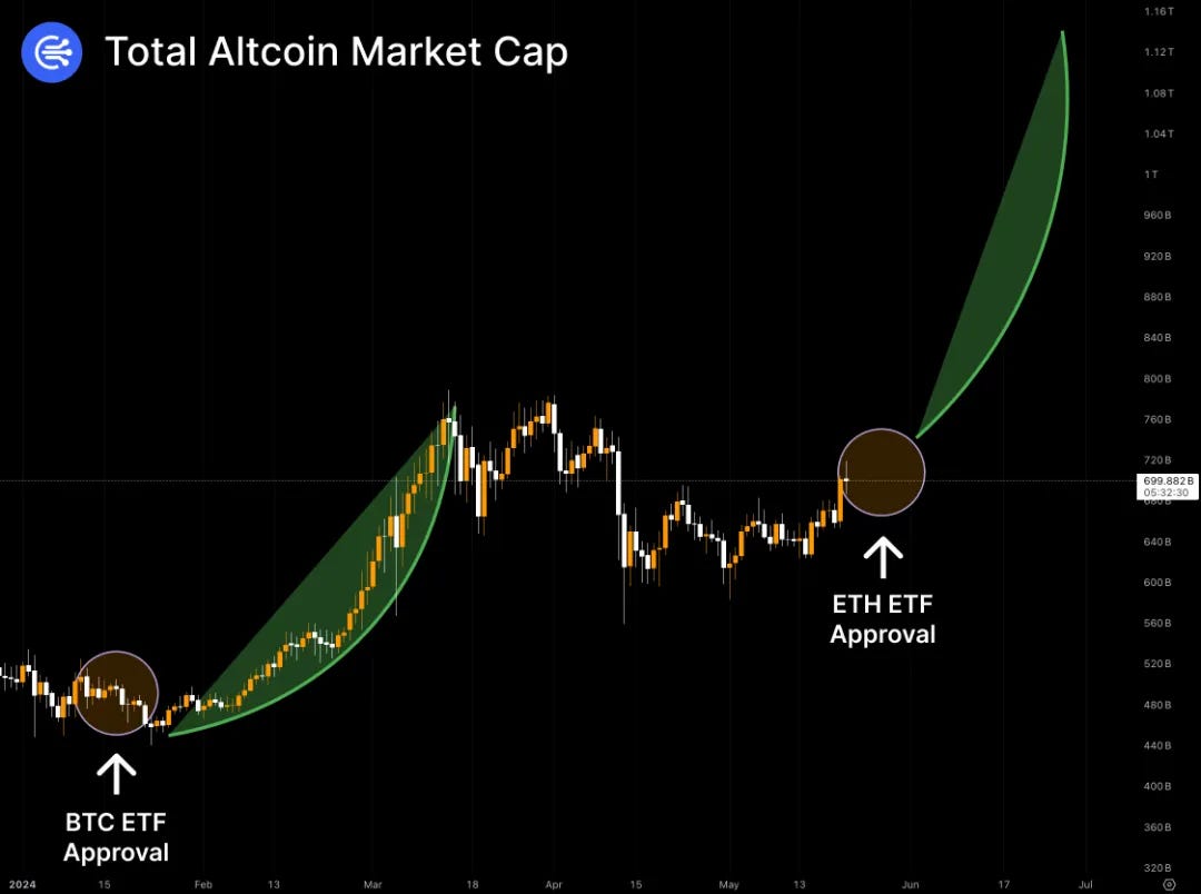 以太坊ETH单日上涨超过20%、近期还有哪些山寨币比较值得关注？. 前几天（5月18日）的文章我们还在讨论以太坊的问题，除了给大家增加对