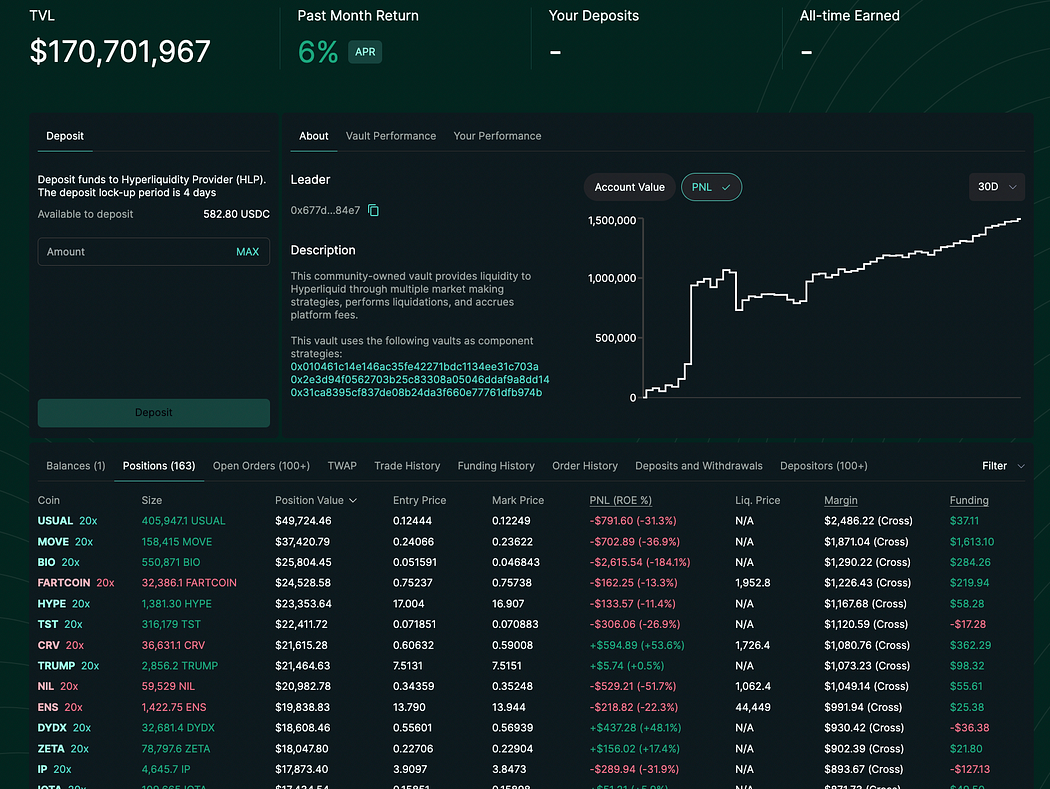 Hyperliquid Report: Beyond a DEX — Towards an On-Chain Financial Operating  System | by 0x365home | 100 research | Medium