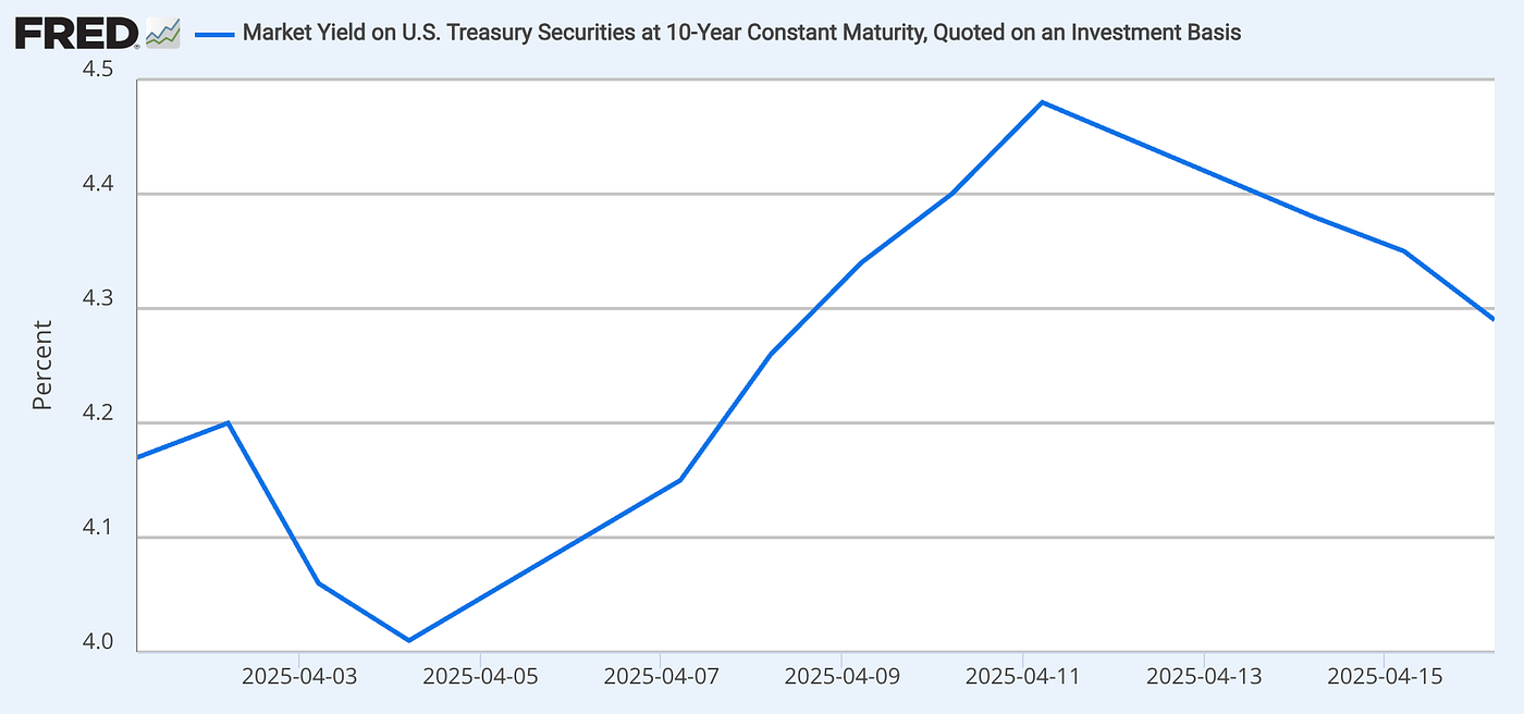 10 Year U.S. Treasury Bond Yield Rates Since April 1, 2025