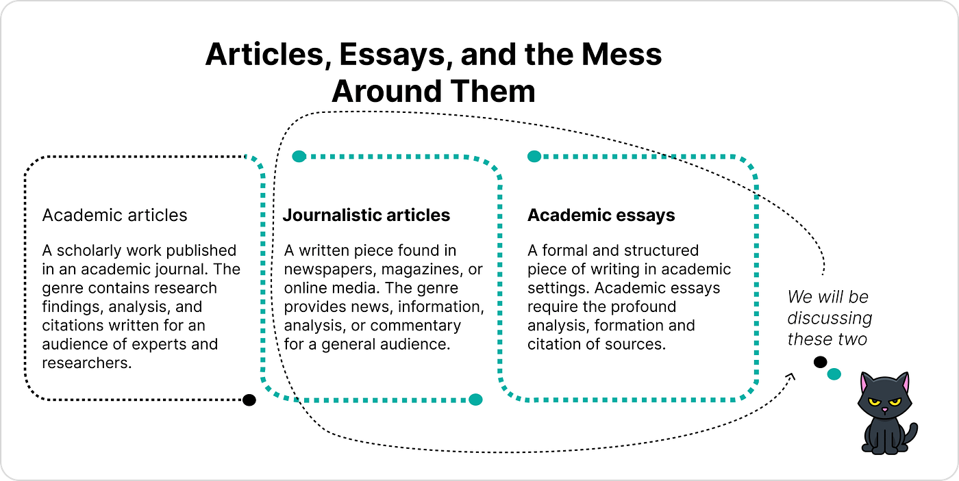 Essays and Articles: Differences and Similarities Explained by
