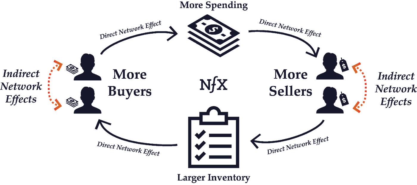 Network Effects: The Most Important Economic Moat in Crypto | by PTLIB |  Dragonfly Asset Management | Medium