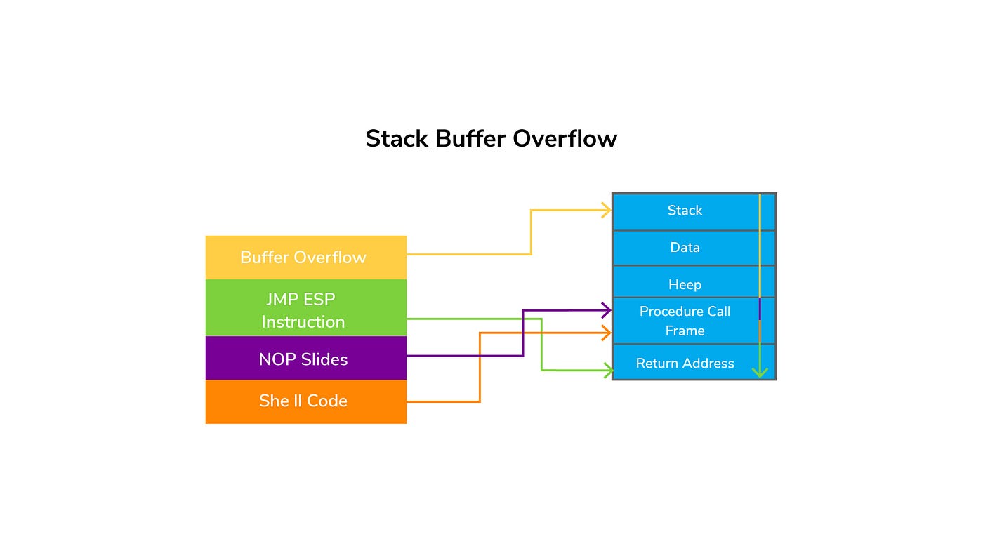 Buffer Overflow Basics. Buffer overflow is a vulnerability…, by Redfox  Security