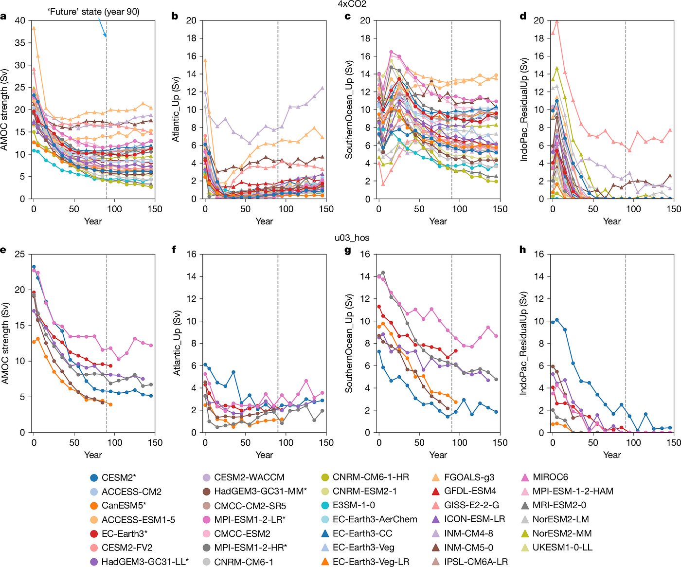 SO upwelling sustains future AMOC strength: Decadal-mean evolution of AMOC strength and upwelling pathways under extreme-forcing scenarios (Source: Continued Atlantic overturning circulation even under climate extremes)