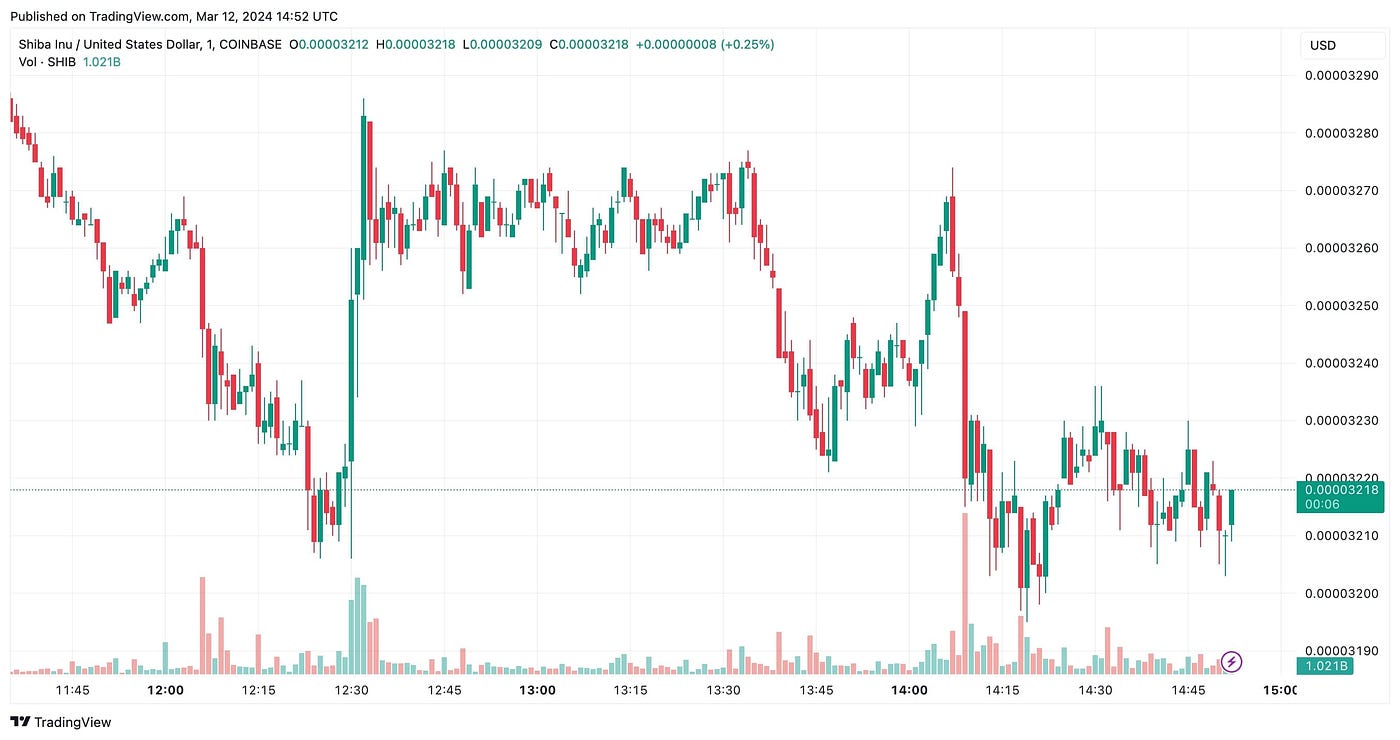 Shiba Inu Is Falling. Why? Analysis and Prospects | by Cryptonica Editorial  | Medium
