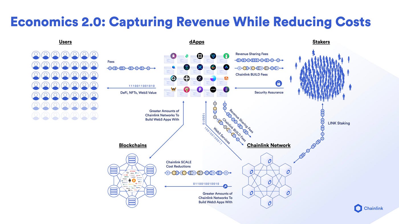 Introdução à Plataforma de Staking do Chainlink: Atualização v0.2 e  Detalhes de Lançamento | by Gaofeng Yin | Chainlink Community | Medium