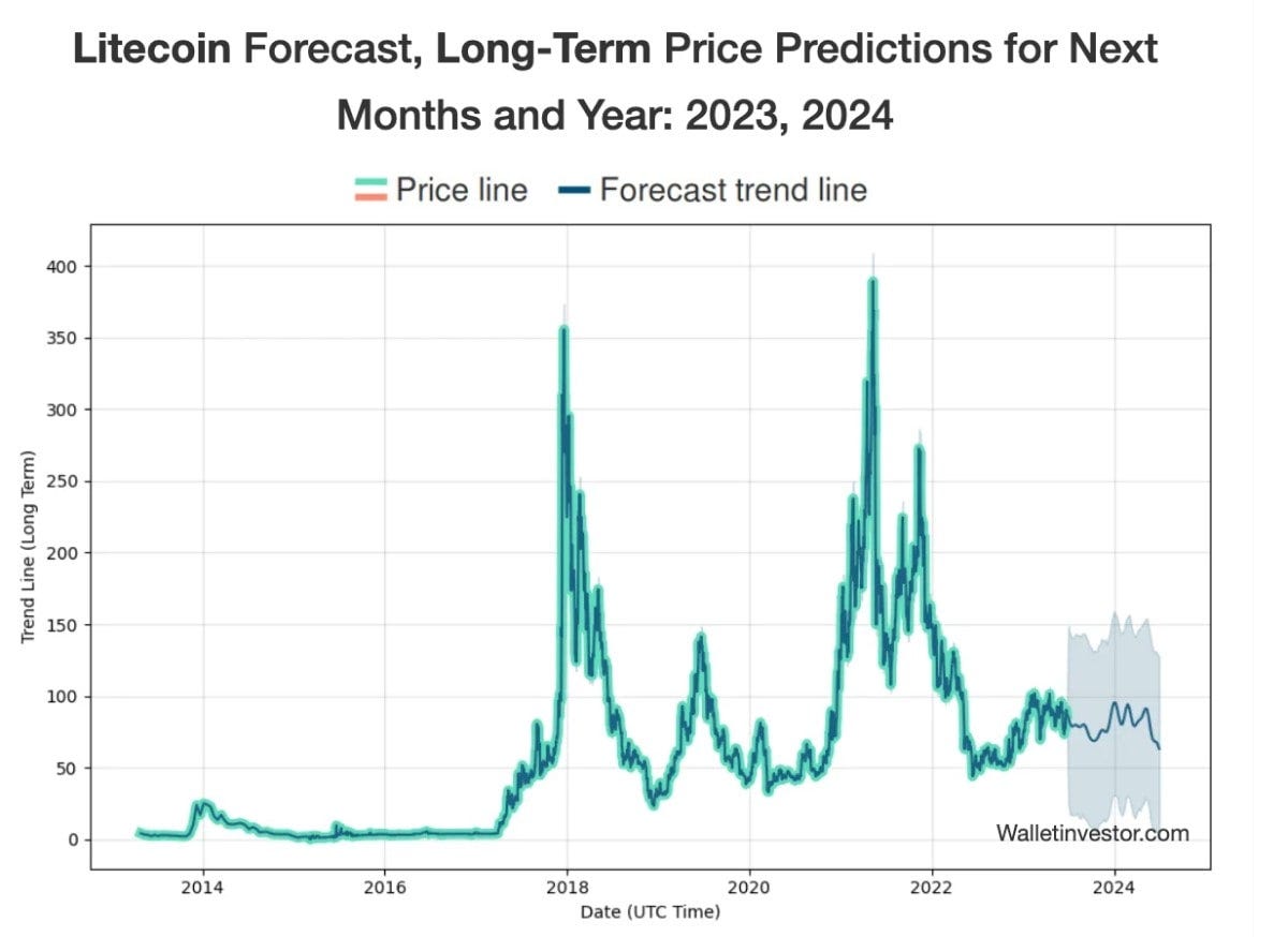 Litecoin (LTC) price prediction 2023–2030 | by NikitaN | Medium