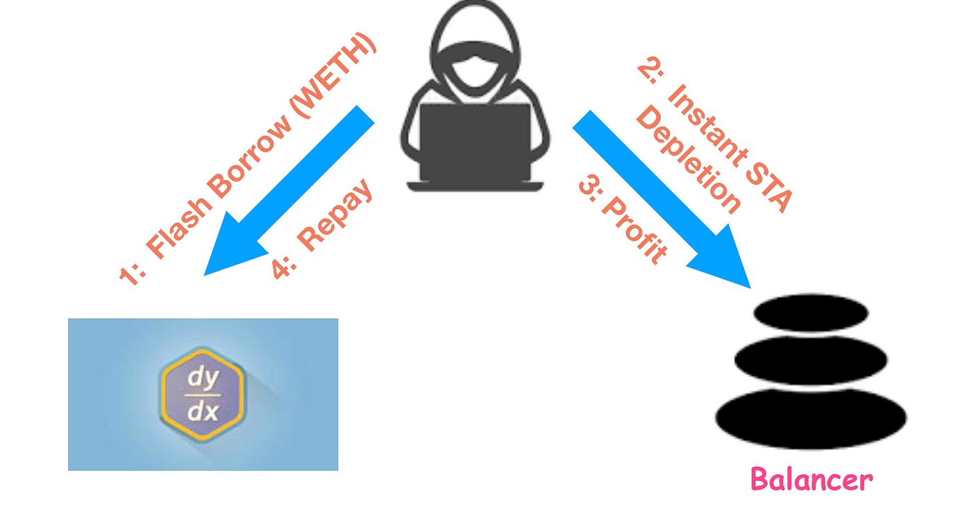 Balancer Hacks: Root Cause and Loss Analysis | by PeckShield | Medium