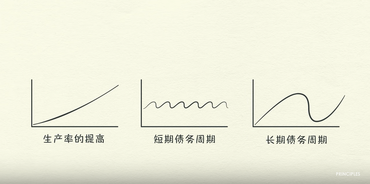 经济机器是怎样运行的（图文版） by Ray Dalio. 注：雷达力奥（Ray… | by Rongrong Wang | Medium