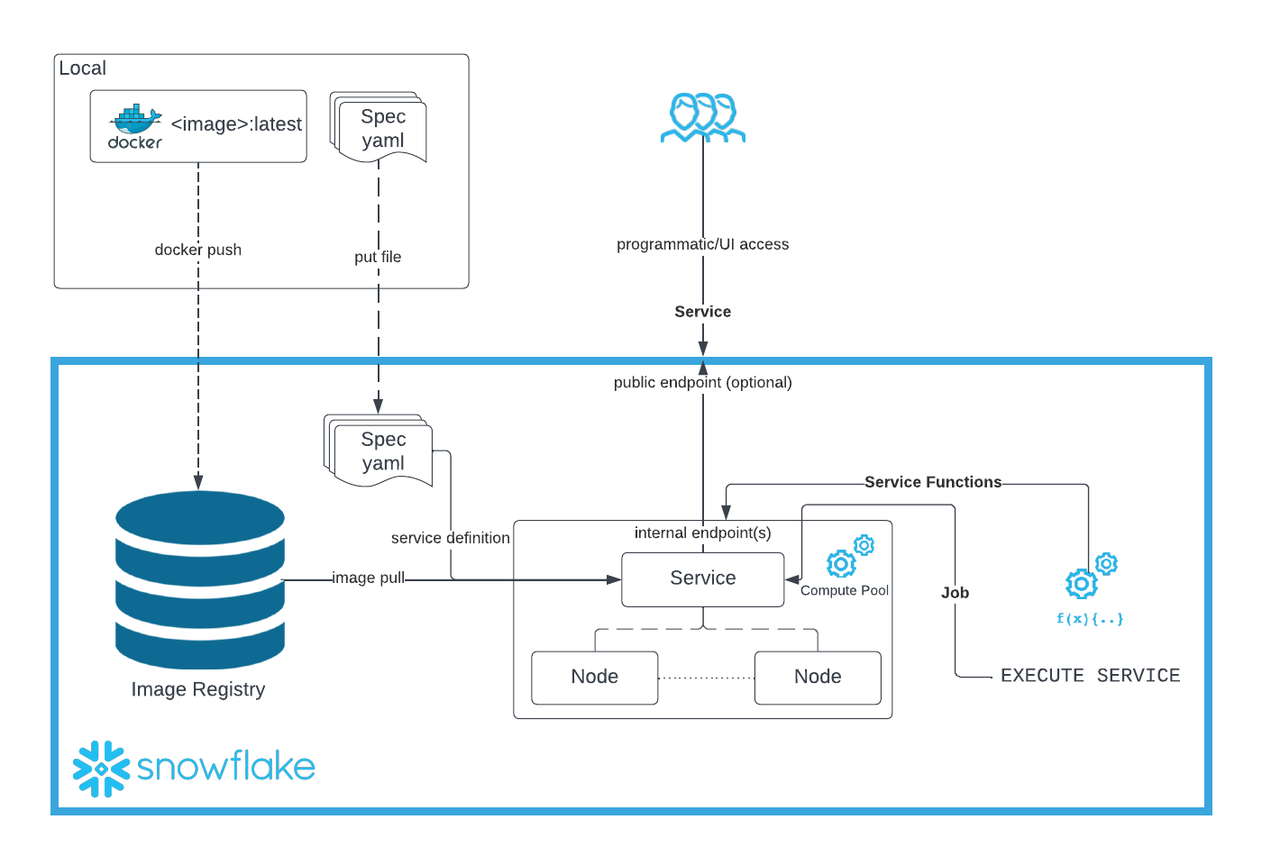 Snowpark Container Services — A Tech Primer | by Caleb Baechtold 