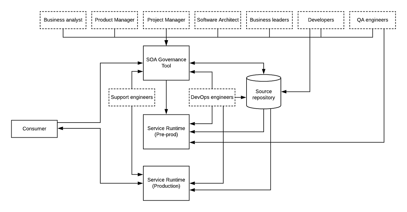 Sinapi – Business Application Governance as a Service