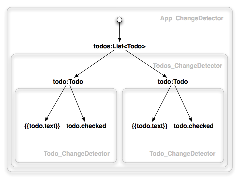 Change Detection in Angular. In this article I will talk in depth… | by  Victor Savkin | Angular