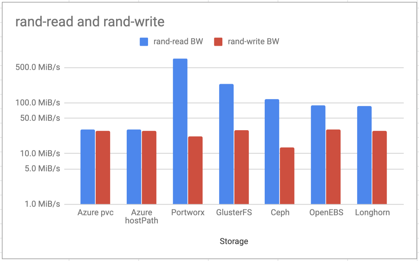Kubernetes Storage Performance Comparison v2 (2020 Updated), by Jakub  Pavlík, volterra.io