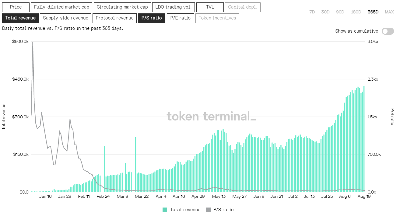 Lido Finance-Decentralized Guardian of ETH2.0 | by Mint Ventures | Medium