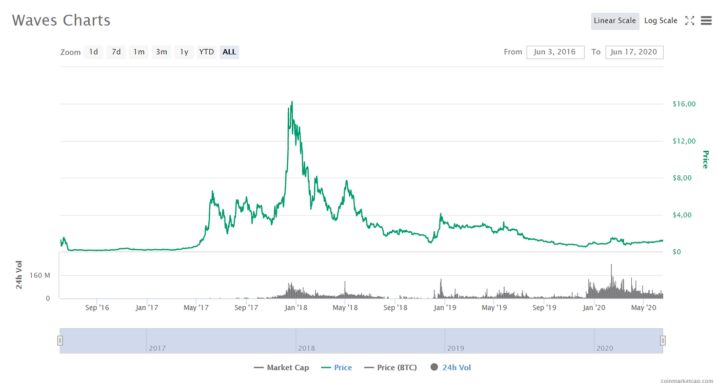 Waves Coin Review. Ever since the cryptocurrency wave hit… | by  ChangeNOW.io | Medium