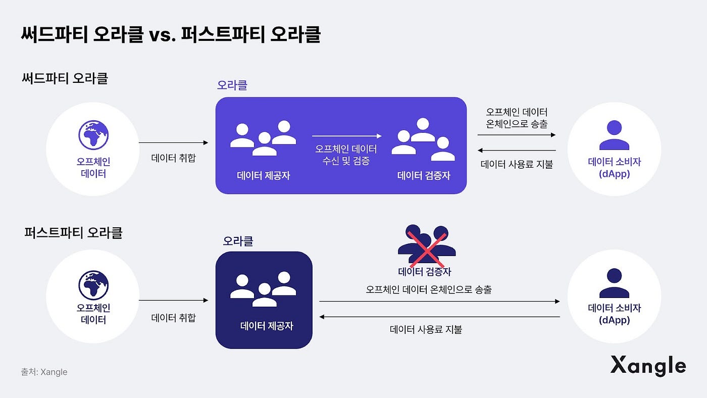 블록체인 오라클(Oracle)이란?. — written by 진토리 고은찬 / reviewed by 돌비콩 | by GOPAX |  GOPAX | Medium