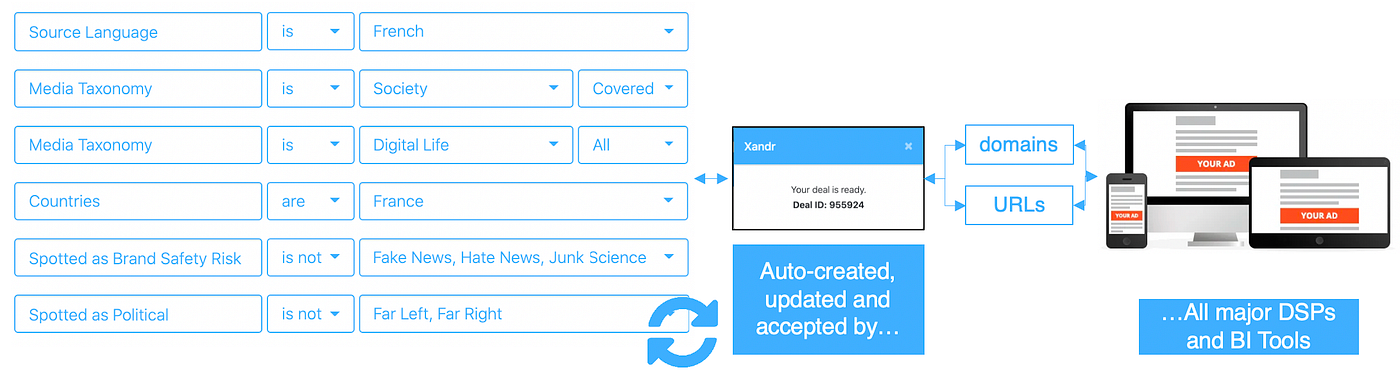 Introducing URL Curation. Feeding BI and AdTech with context they need.