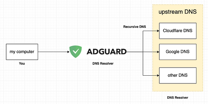 Ad Guard DNS, PDF, Online Advertising