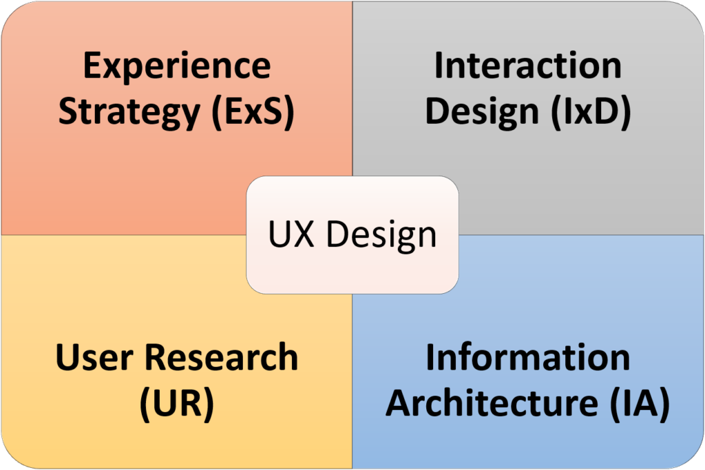 What is User Experience (UX) Design? What does a UX Designer Do? | by  Reetika Gupta | Medium