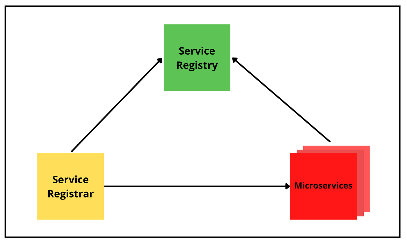 Service Discovery Architecture