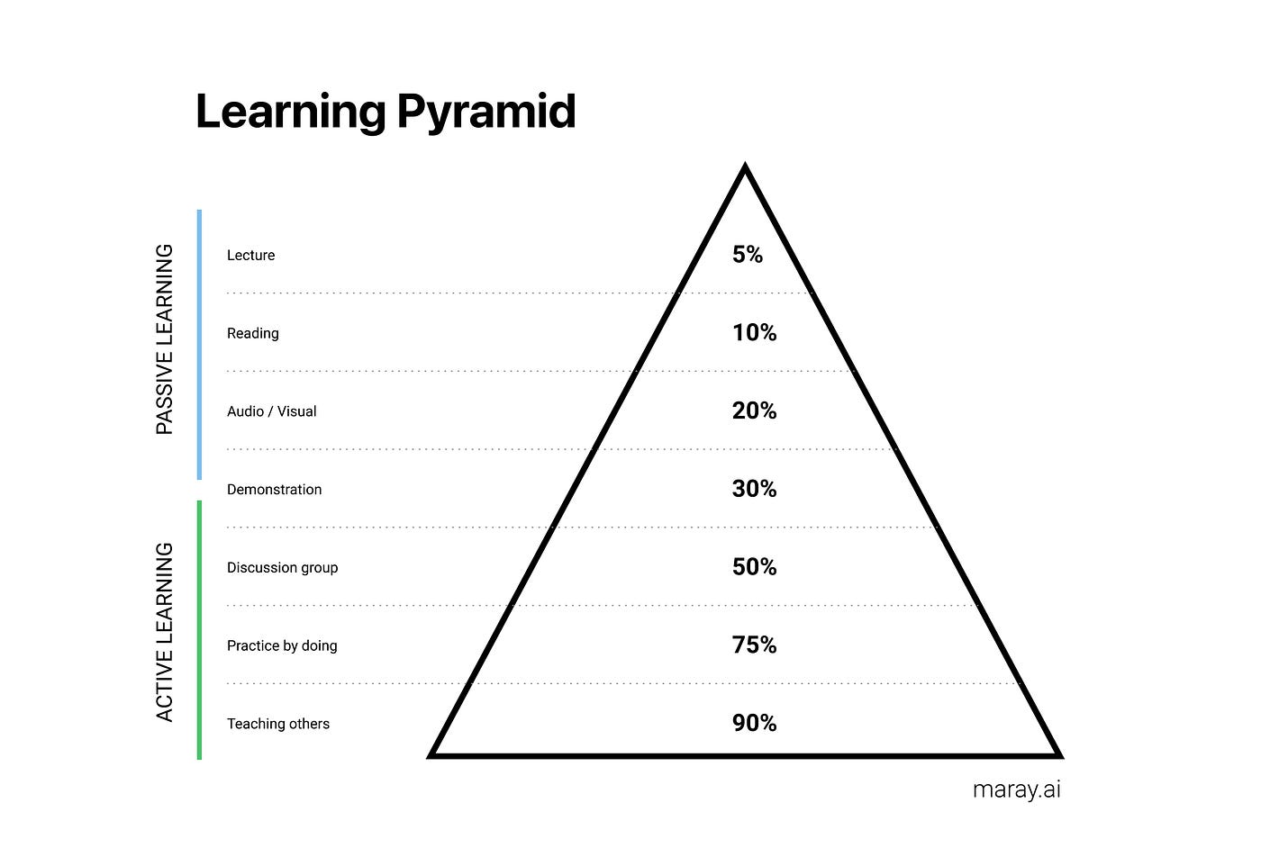 Image of learning pyramid