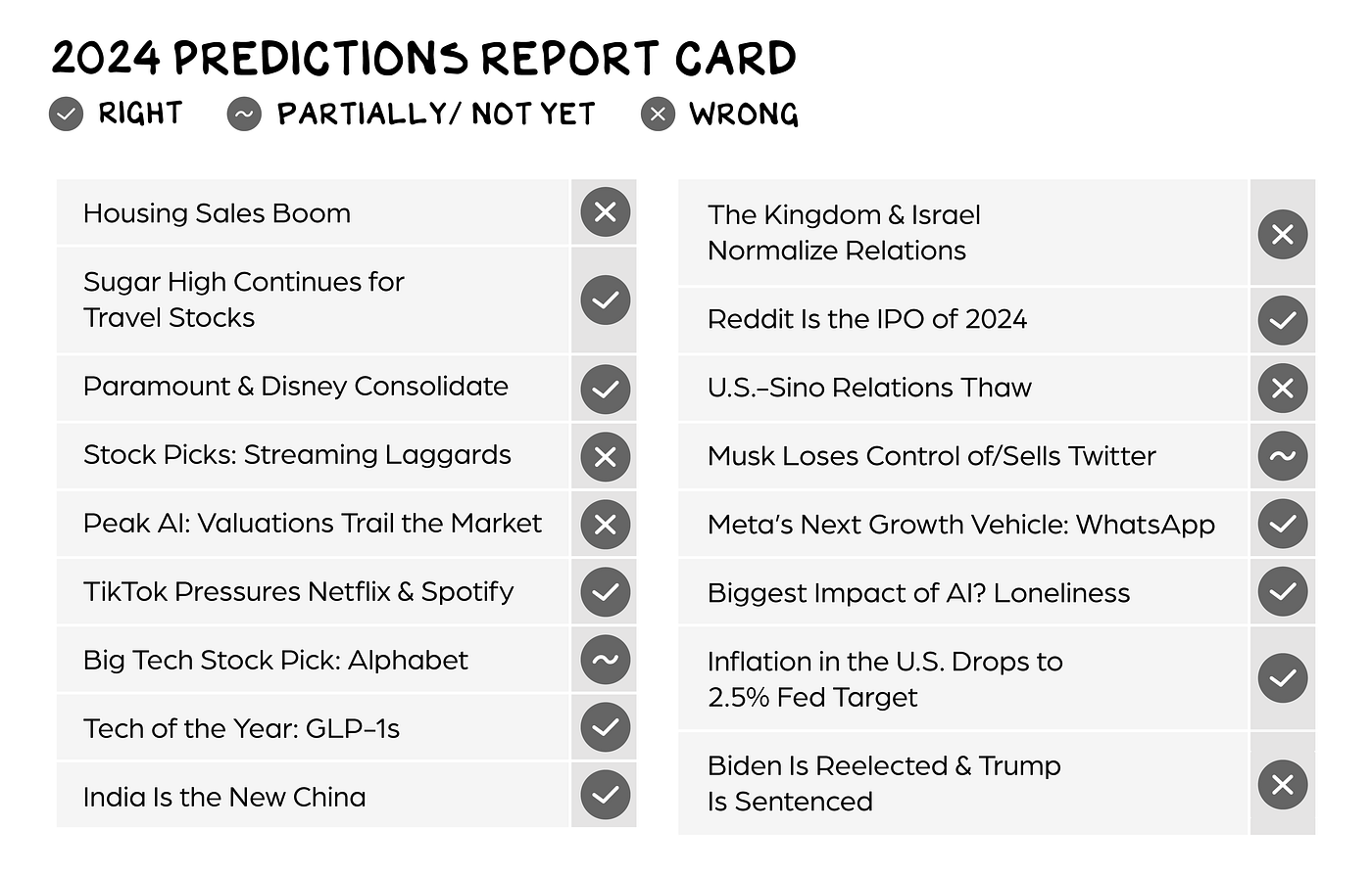 2025 Predictions. Predictions are a terrible business. If… | by Scott  Galloway | Medium