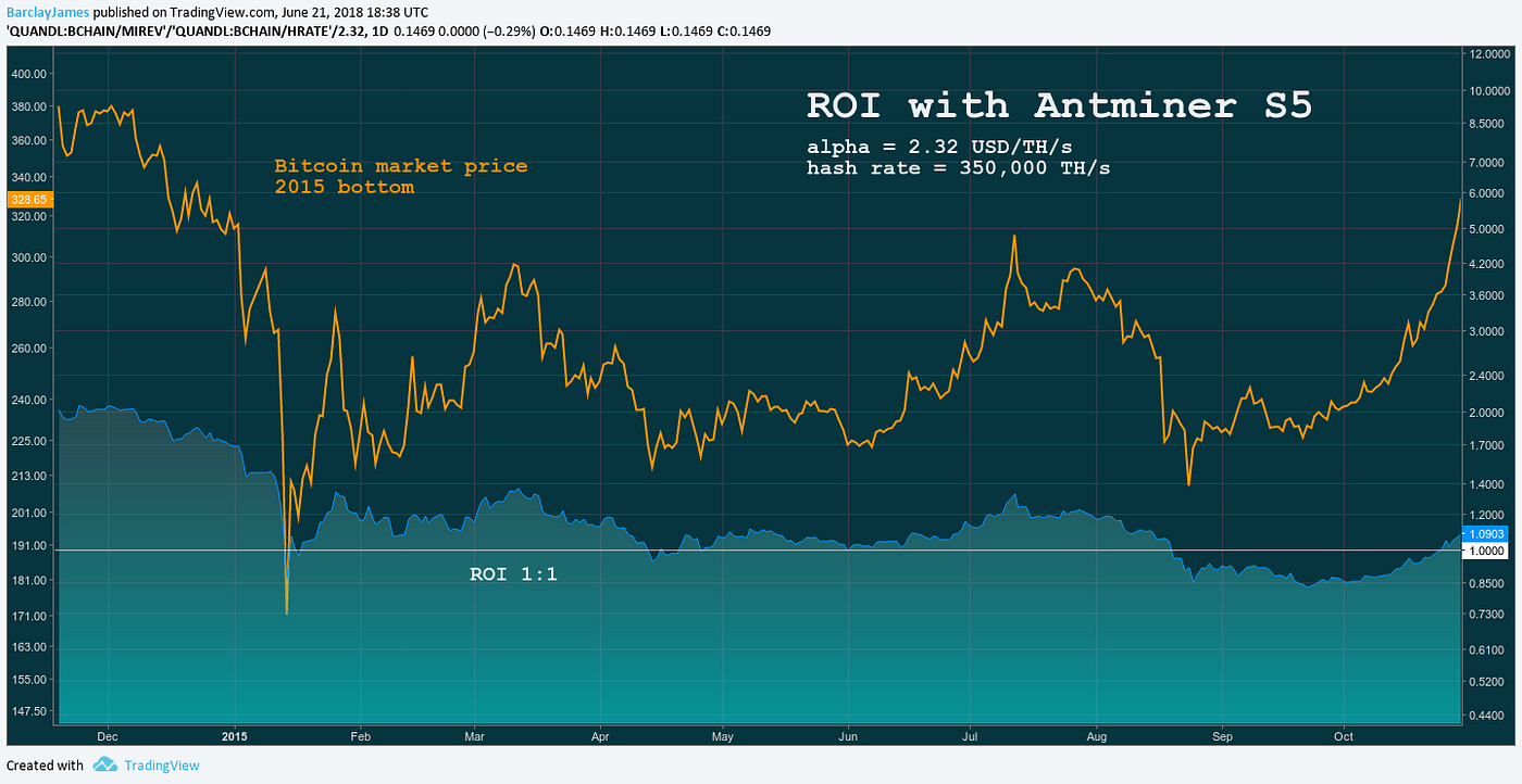 Estimating Bitcoin Miner ROI. In my previous article I presented a… | by  BarclayJames | Medium