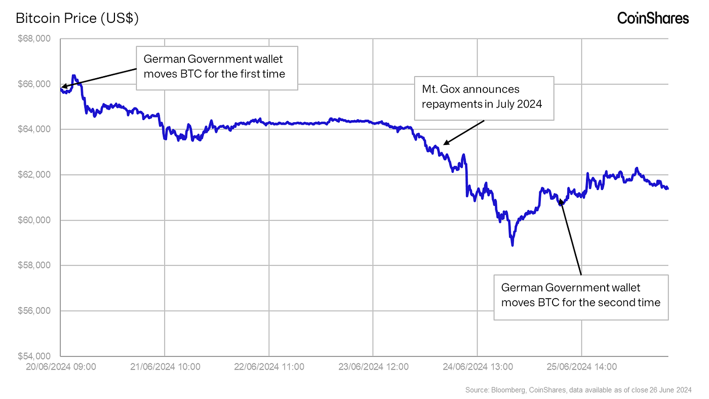 Estimating the Market Impact of Mt. Gox Repayments | by Luke Nolan |  CoinShares Research Blog