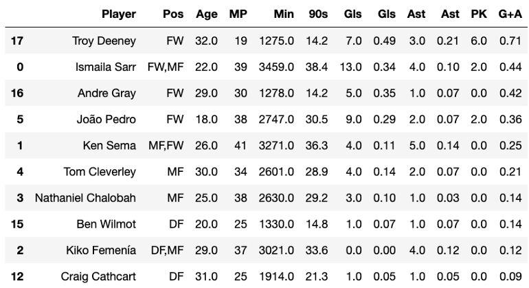 EPL Fantasy GW4 Recap and GW5 Algo Picks, by Dilyan Kovachev