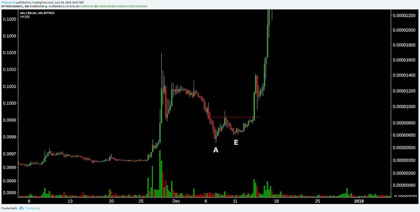 Crypto Chart Pattern Compendium. A deep dive on the various repeating… | by  #SatoshiMoku — CarpeNoctom | Medium