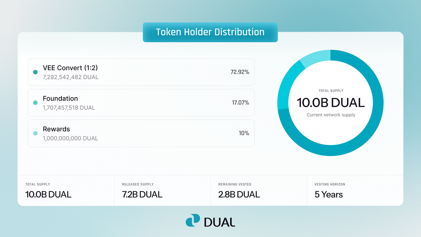 BLOCKv token (VEE) has migrated to the new Dual token (DUAL)