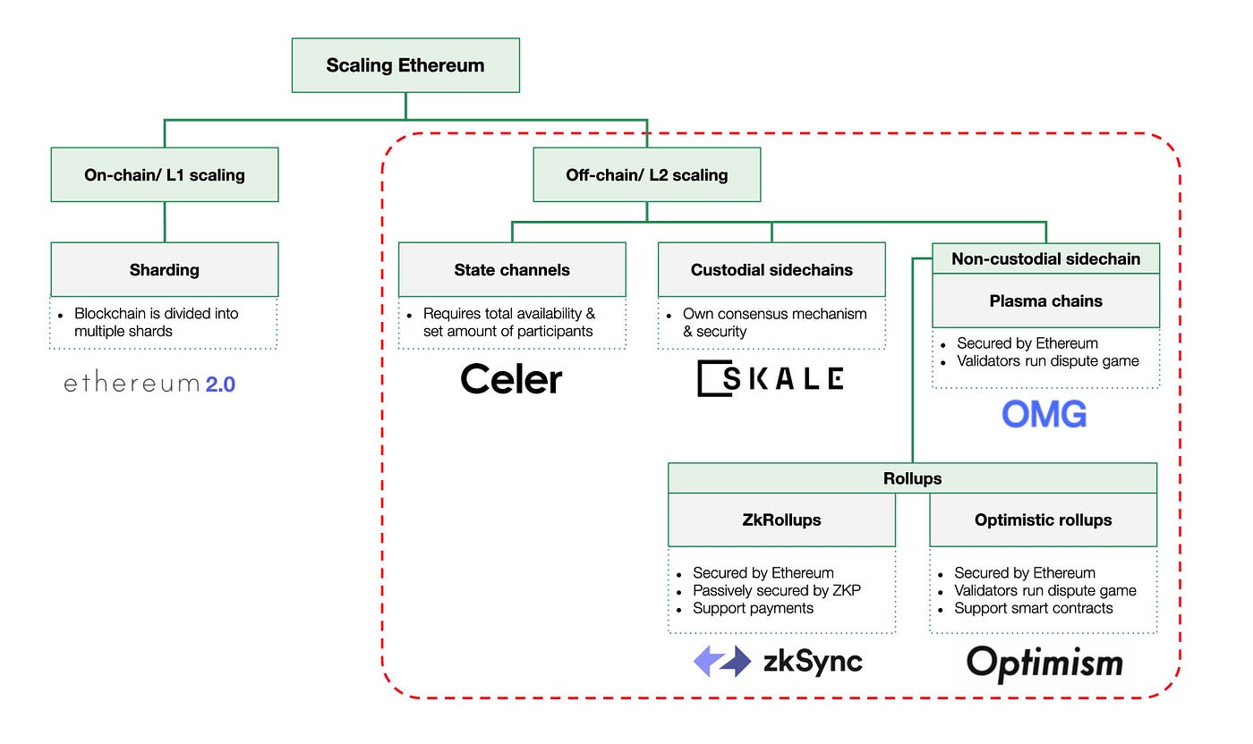 A Primer on Ethereum L2 Scaling Techniques | by Token Terminal | Token  Terminal | Medium