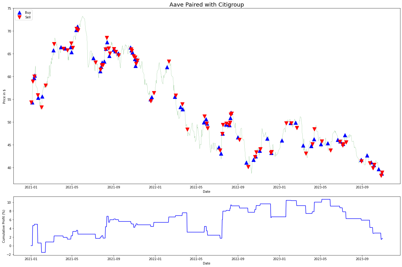 Pairs-Trading Strategy Analysis. The pairs trading strategy, is an… | by  Adam | Hecatus Research | Medium