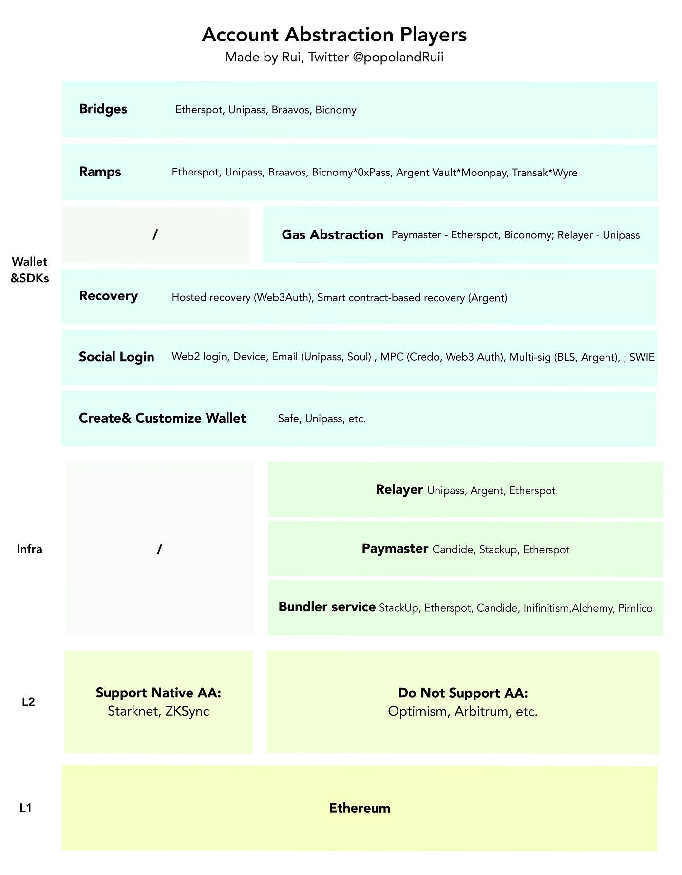 Everything we care about Account Abstraction- Ethereum Account Evolution  brought by ERC4337 | by SevenX Ventures | Medium