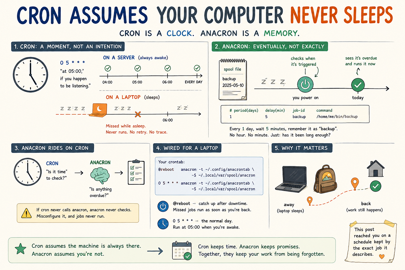 Cron Assumes Your Computer Never Sleeps