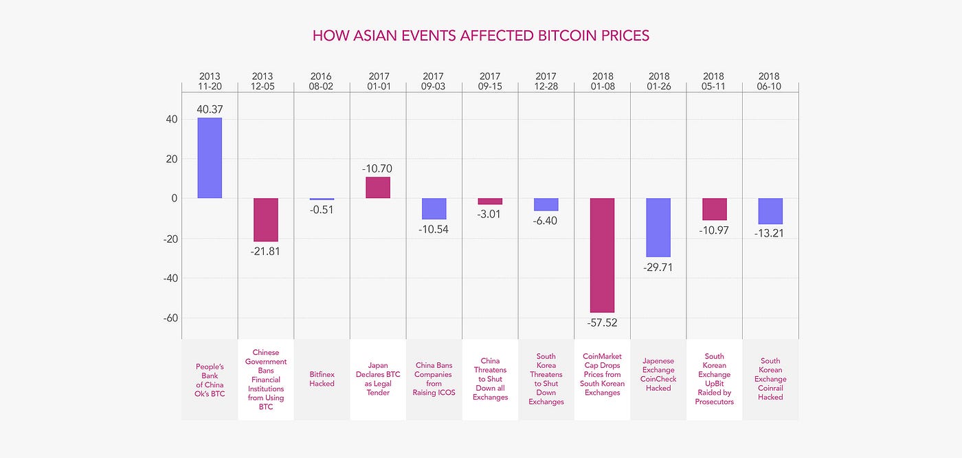 Want to Understand Crypto Prices? Look to Asia | by Mosaic | Mosaic Blog |  Medium