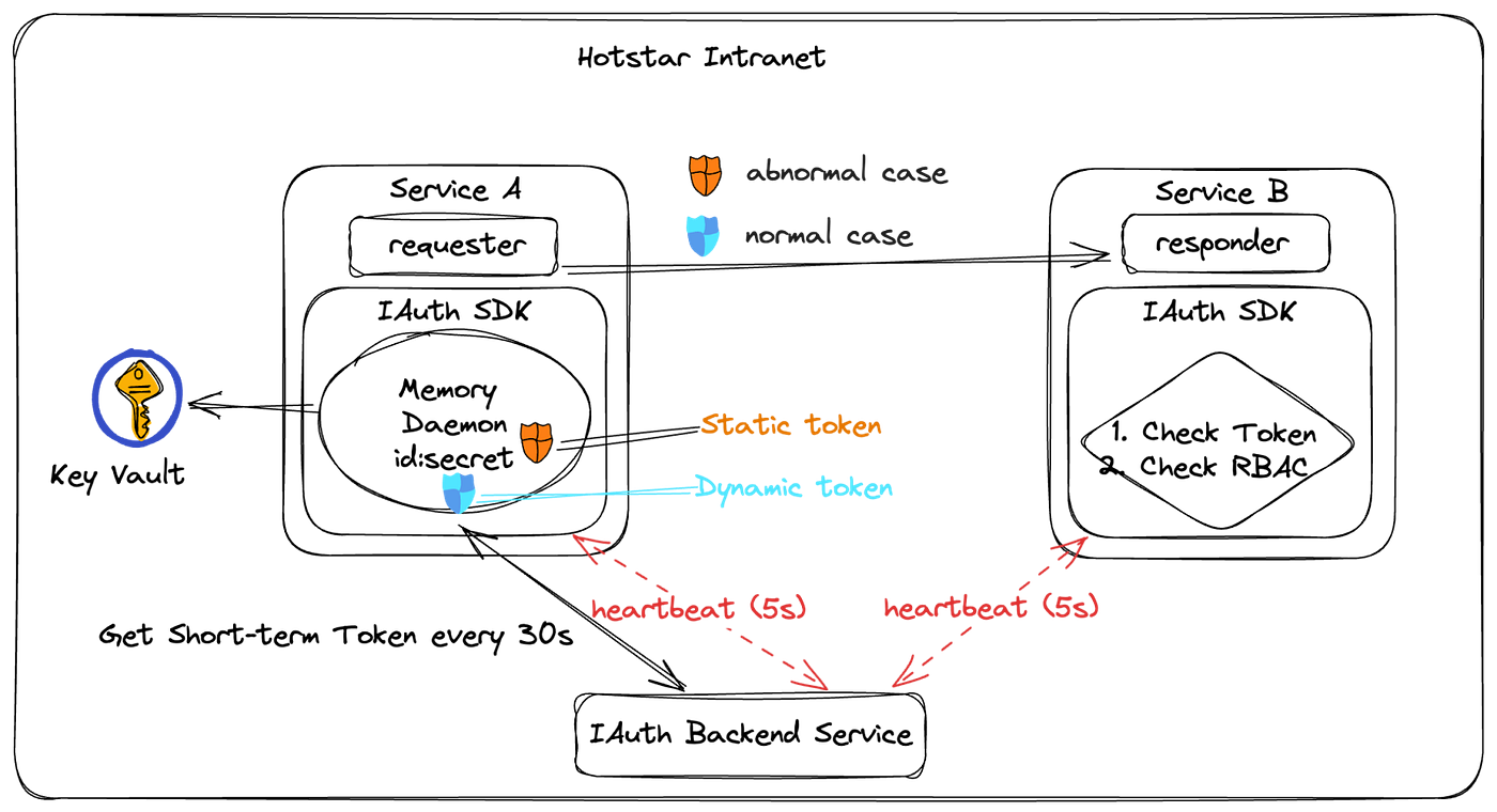 Enhanced Hybrid Tokens Flow