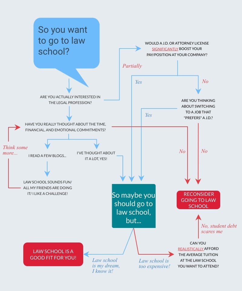 So, You Want To Go To Law School? | by Jared Arcari | Medium