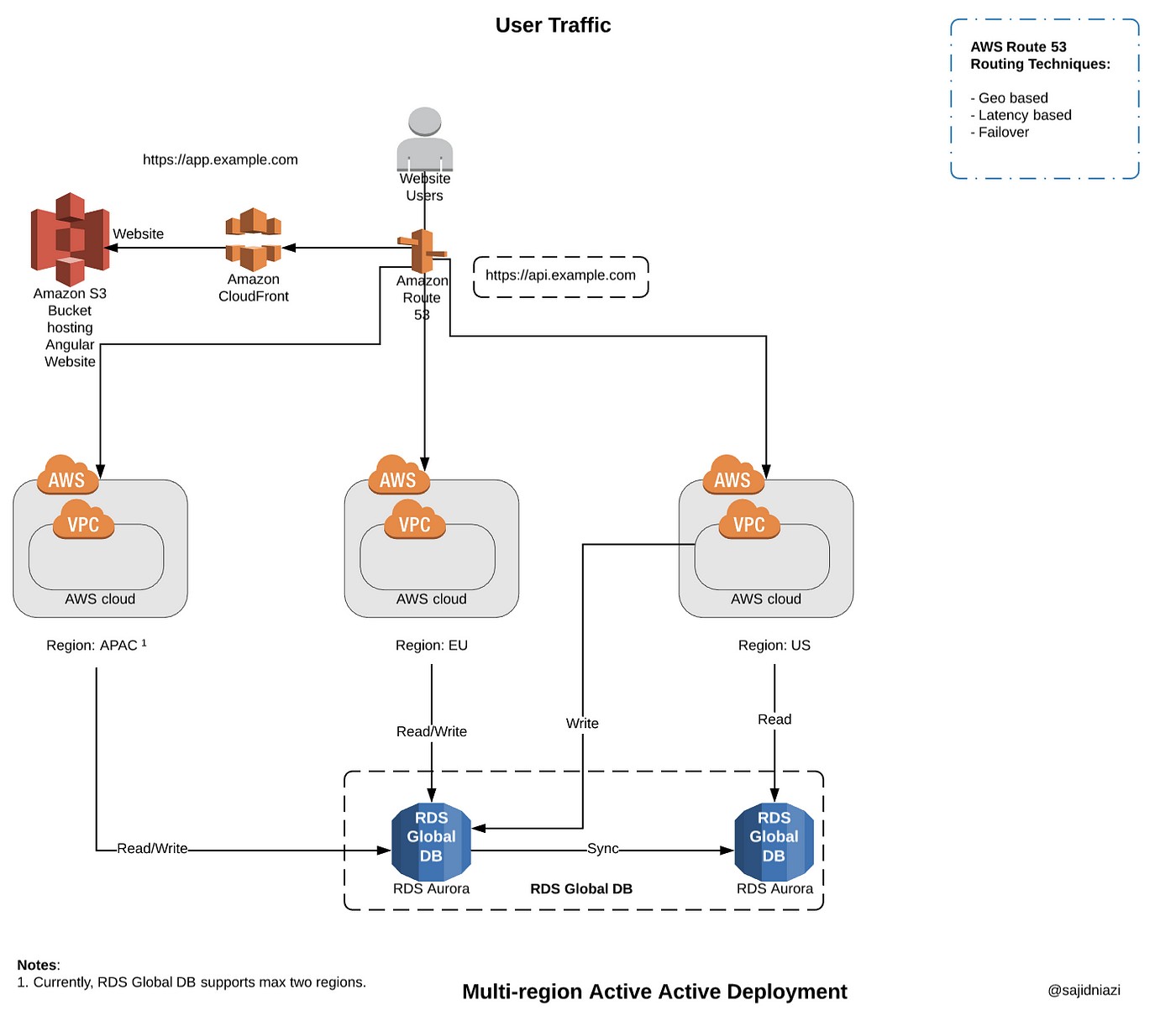 Building Multi-Region Active-Active Architecture in AWS using containerised  microservices | by Sajid Niazi | Medium