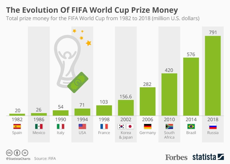 Some numbers that help you understand 2018 FIFA World Cup - CGTN