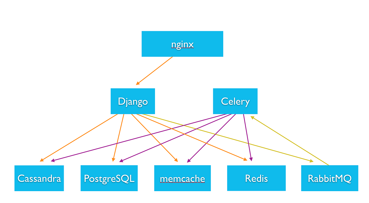 Instagration Pt. 2: Scaling our infrastructure to multiple data centers |  by Instagram Engineering | Instagram Engineering