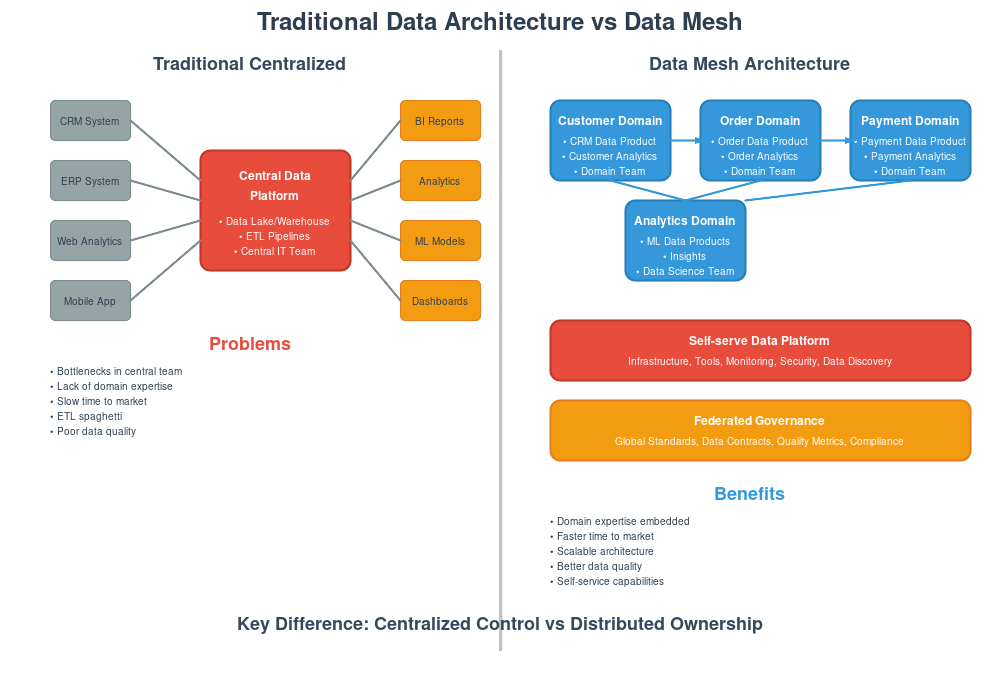 Data Mesh: Architectural Patterns and Real-World Implementation
