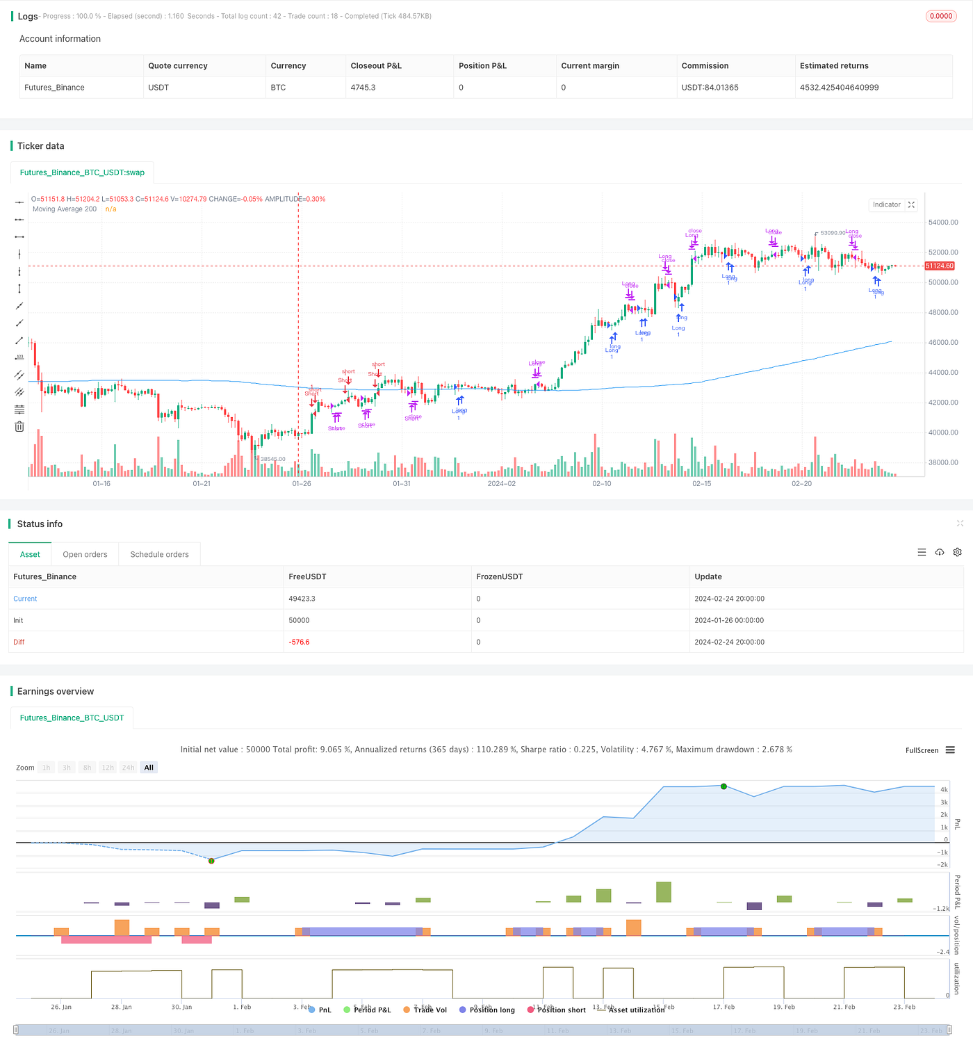 Elliott Wave Strategy with 200 Day Moving Average | by FMZQuant | Medium