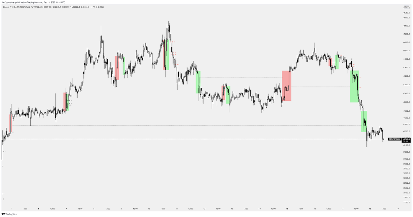 Insights to trading Market structure | by PAT | Medium