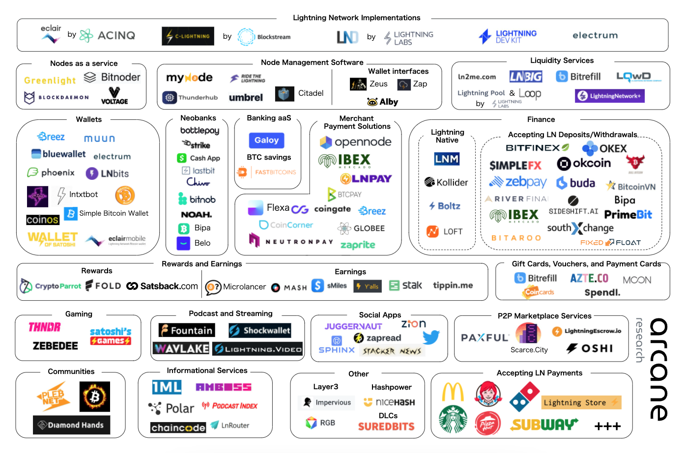 ビットコイン、ライトニングネットワークのエコシステムが成長中 - Community-Driven Ecomedia - Medium