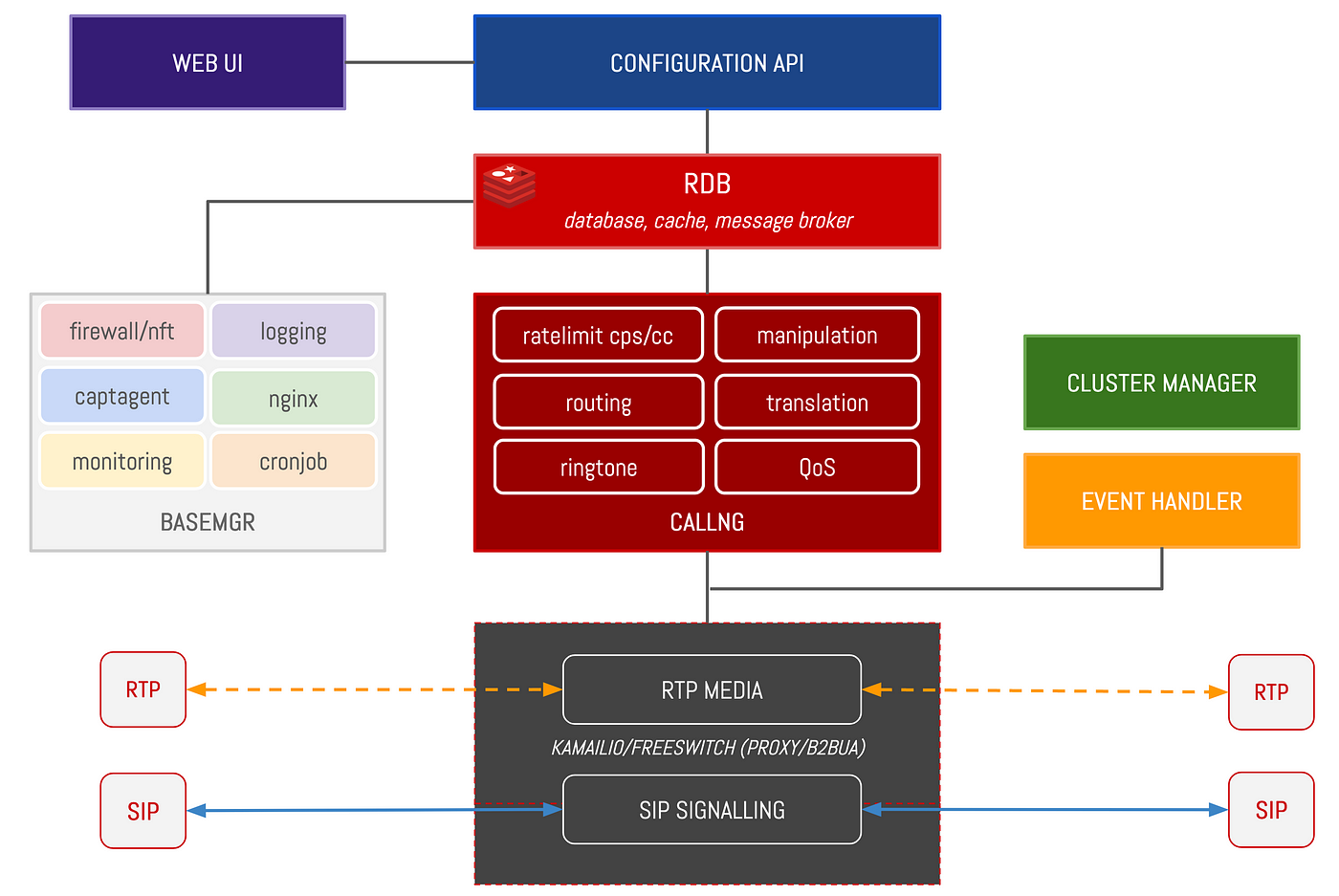 LibreSBC — Open-source Session Border Controller | by hnimminh | Medium